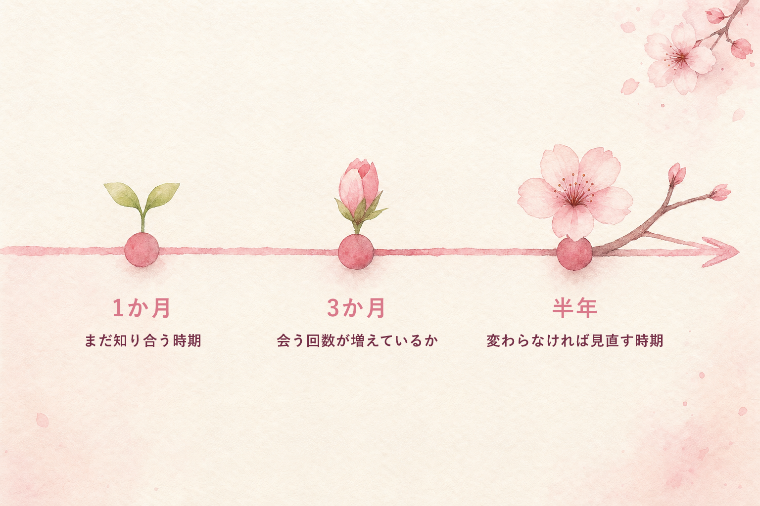 1か月・3か月・半年の関係の変化タイムライン